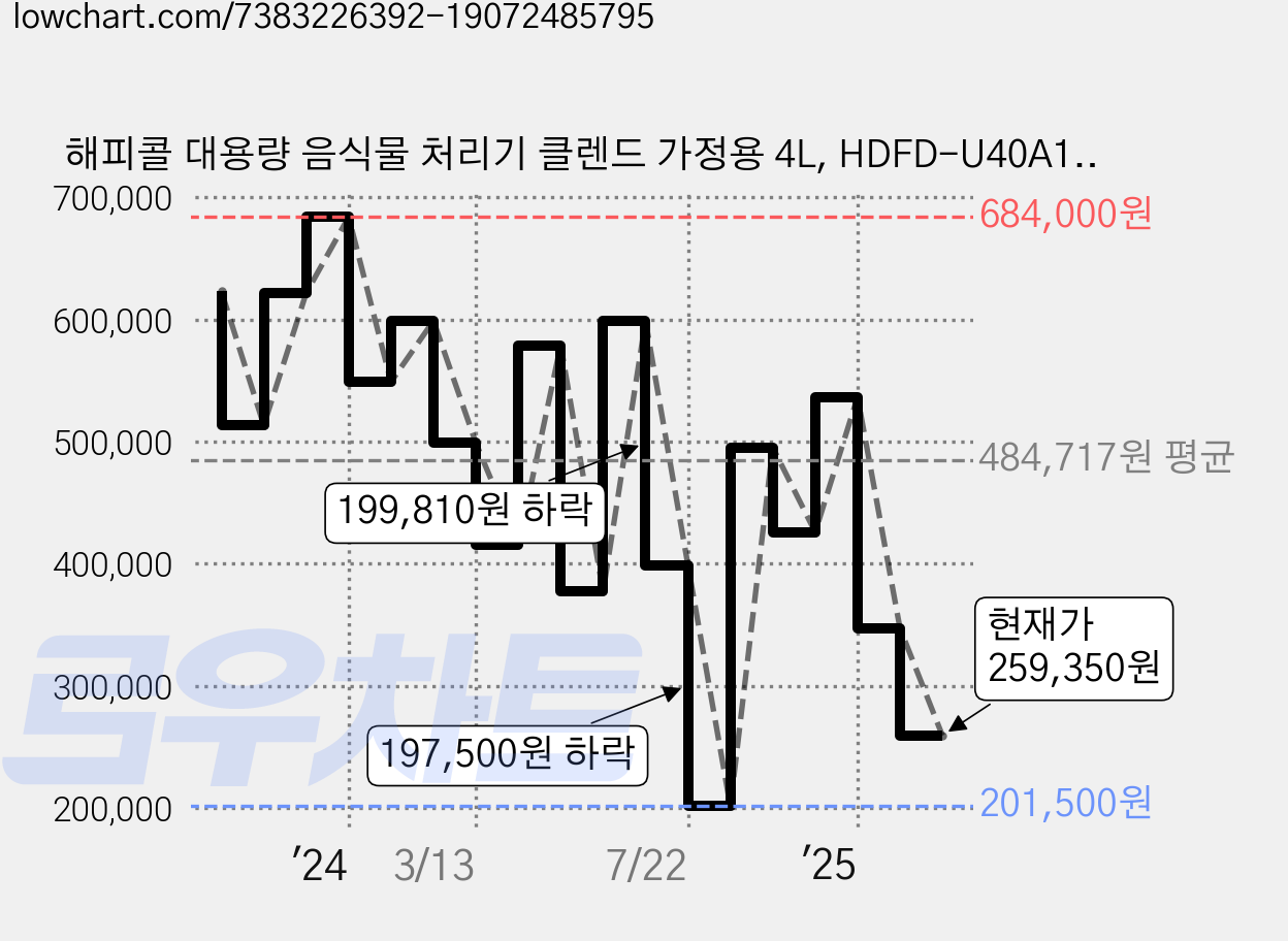 해피콜 대용량 음식물 처리기 클렌드 가정용 4L, HDFD-U40A1SV 가격 변동 차트, 현재가 259,350원, 관측 최저가 201,250원
