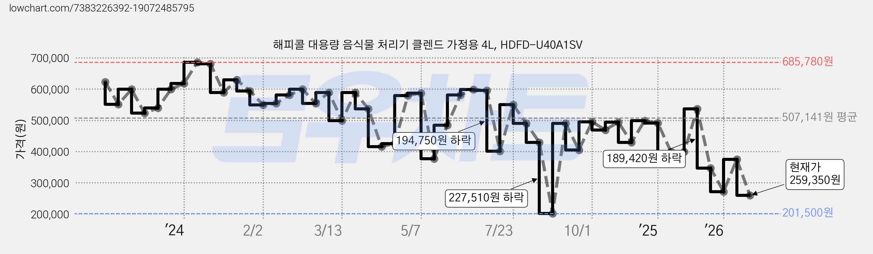 해피콜 대용량 음식물 처리기 클렌드 가정용 4L, HDFD-U40A1SV 가격 변동 차트, 현재가 259,350원, 관측 최저가 201,250원
