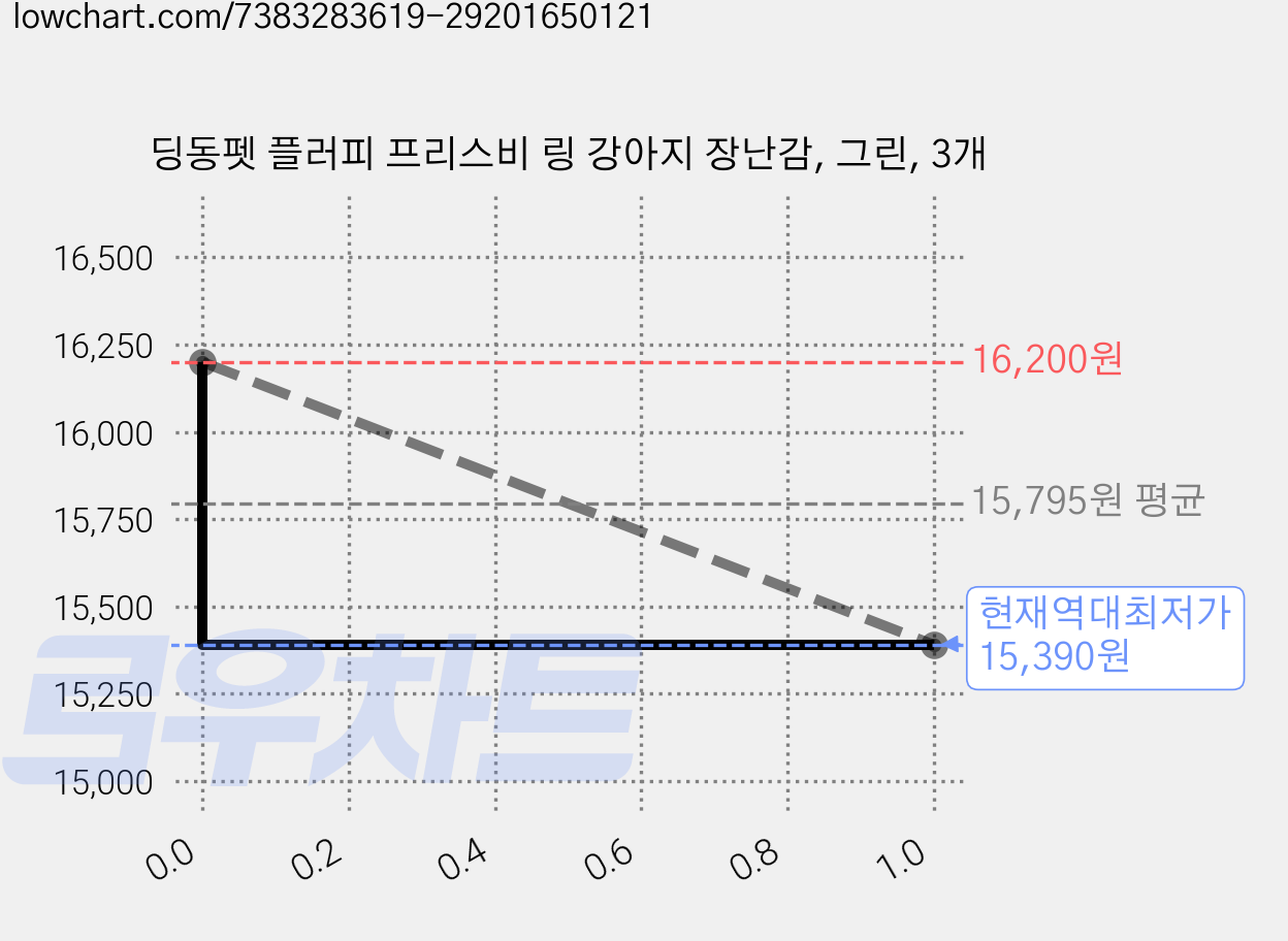 딩동펫 플러피 프리스비 링 강아지 장난감, 그린, 3개 가격 변동 차트, 현재가 15,390원, 역대최저가