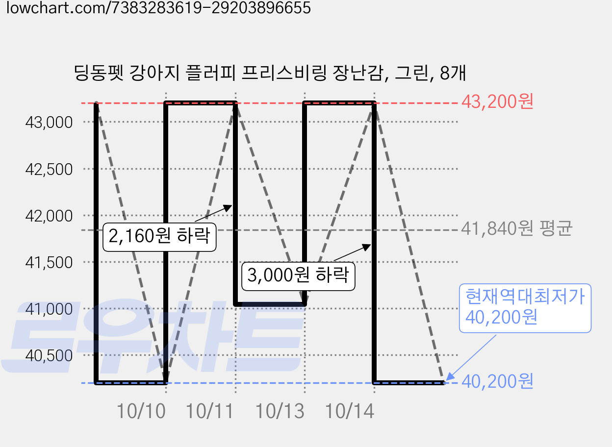 딩동펫 강아지 플러피 프리스비링 장난감, 그린, 8개 가격 변동 차트, 현재가 40,200원, 역대최저가