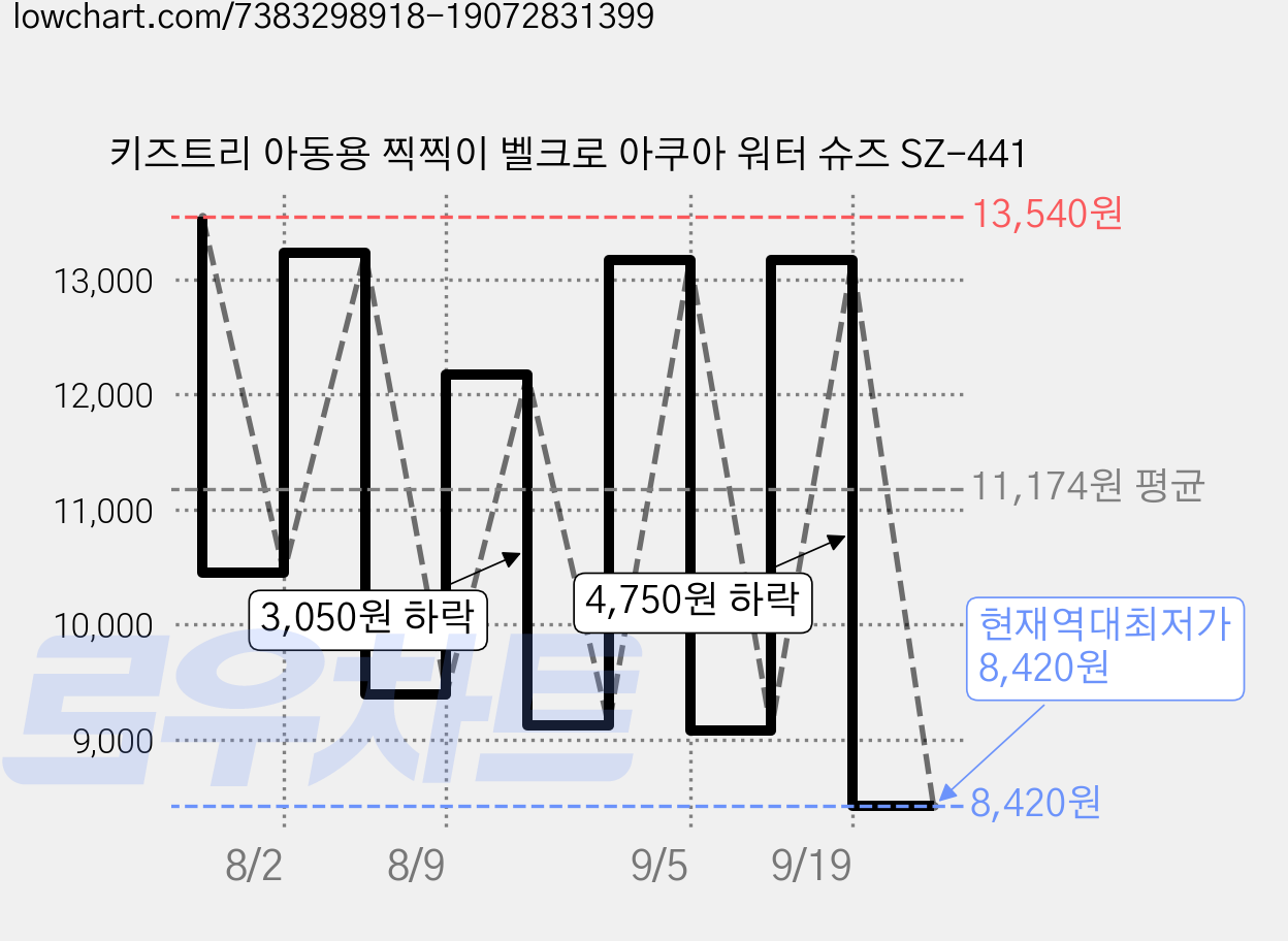 키즈트리 아동용 찍찍이 벨크로 아쿠아 워터 슈즈 SZ-441 가격 변동 차트, 현재가 8,420원, 역대최저가