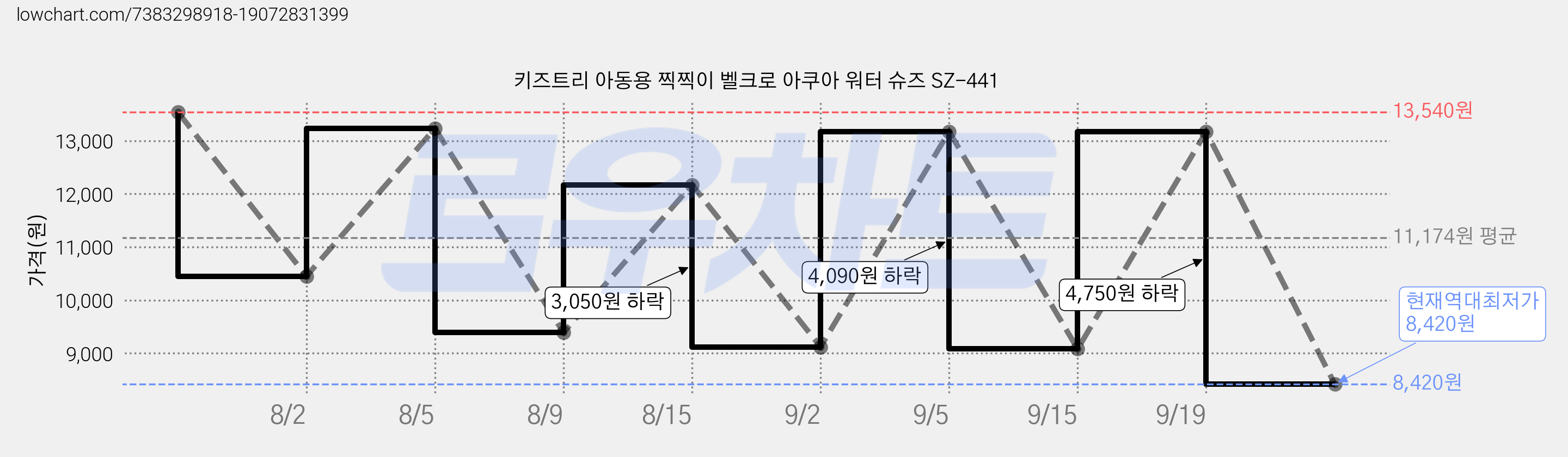 키즈트리 아동용 찍찍이 벨크로 아쿠아 워터 슈즈 SZ-441 가격 변동 차트, 현재가 8,420원, 역대최저가