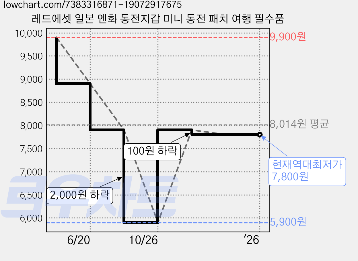 레드에셋 일본 엔화 동전지갑 미니 동전 패치 여행 필수품 가격 변동 차트, 현재가 7,800원, 역대최저가