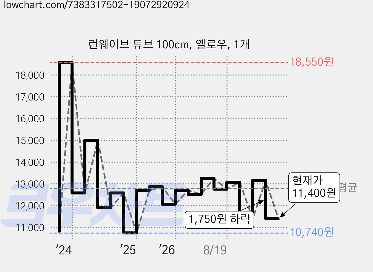 런웨이브 튜브 100cm, 옐로우, 1개 가격 변동 차트, 현재가 11,400원, 관측 최저가 10,560원