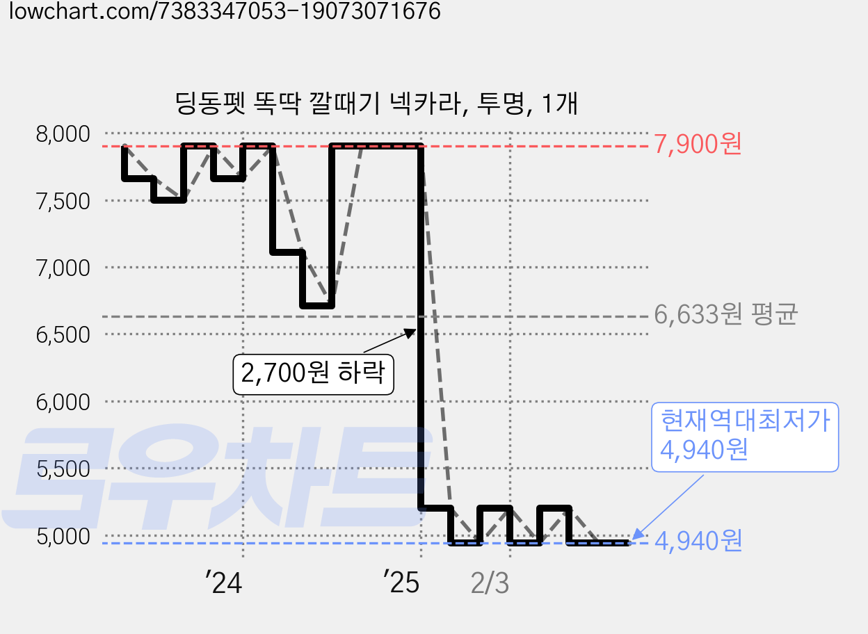 딩동펫 똑딱 깔때기 넥카라, 투명, 1개 가격 변동 차트, 현재가 4,940원, 역대최저가