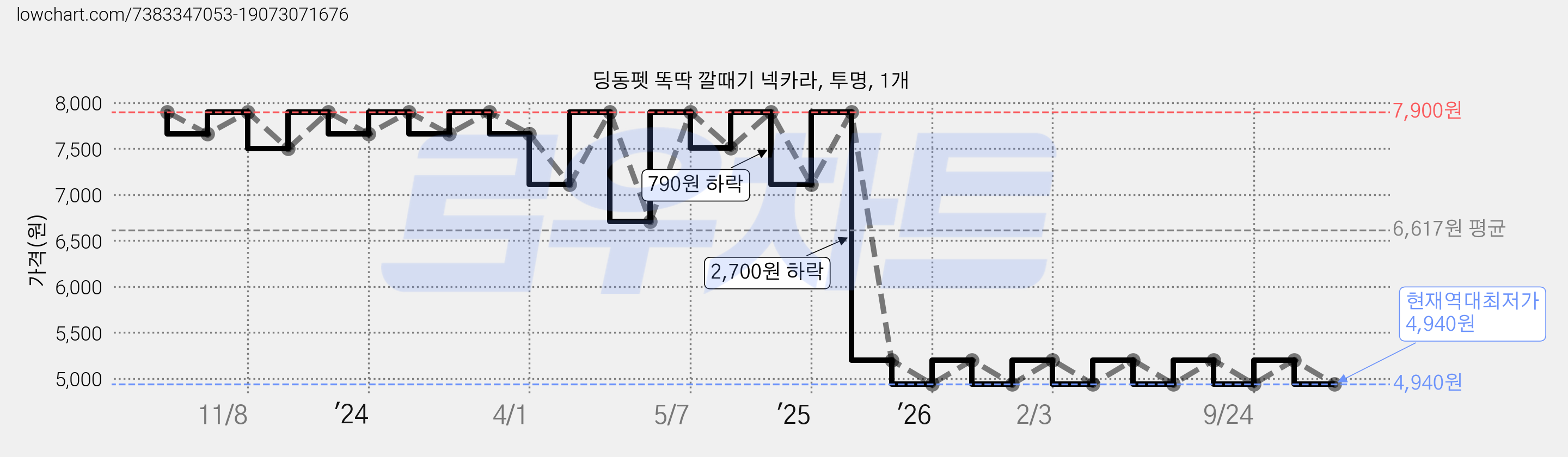 딩동펫 똑딱 깔때기 넥카라, 투명, 1개 가격 변동 차트, 현재가 4,940원, 역대최저가