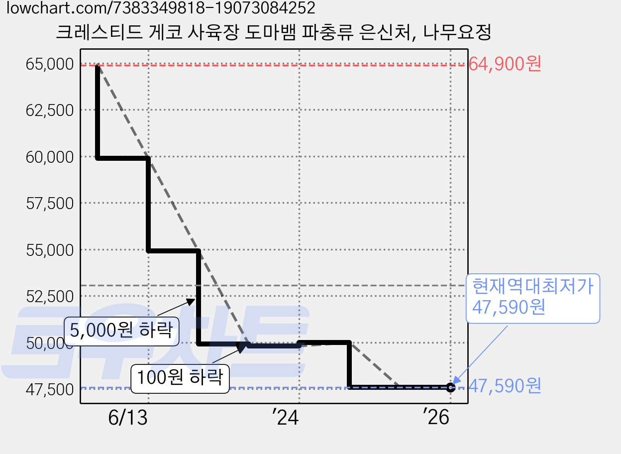 크레스티드 게코 사육장 도마뱀 파충류 은신처, 나무요정 가격 변동 차트, 현재가 47,590원, 역대최저가