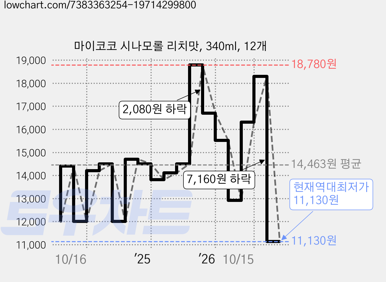 마이코코 시나모롤 리치맛, 340ml, 12개 가격 변동 차트, 현재가 11,130원, 역대최저가
