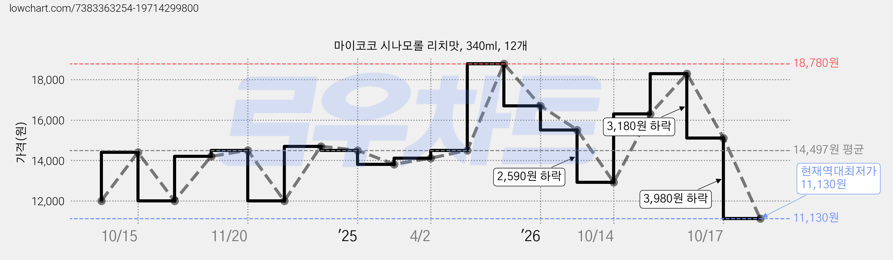 마이코코 시나모롤 리치맛, 340ml, 12개 가격 변동 차트, 현재가 11,130원, 역대최저가