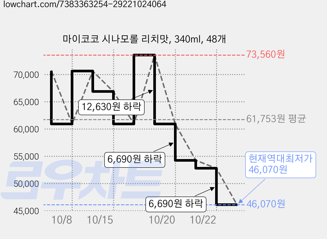 마이코코 시나모롤 리치맛, 340ml, 48개 가격 변동 차트, 현재가 46,070원, 역대최저가