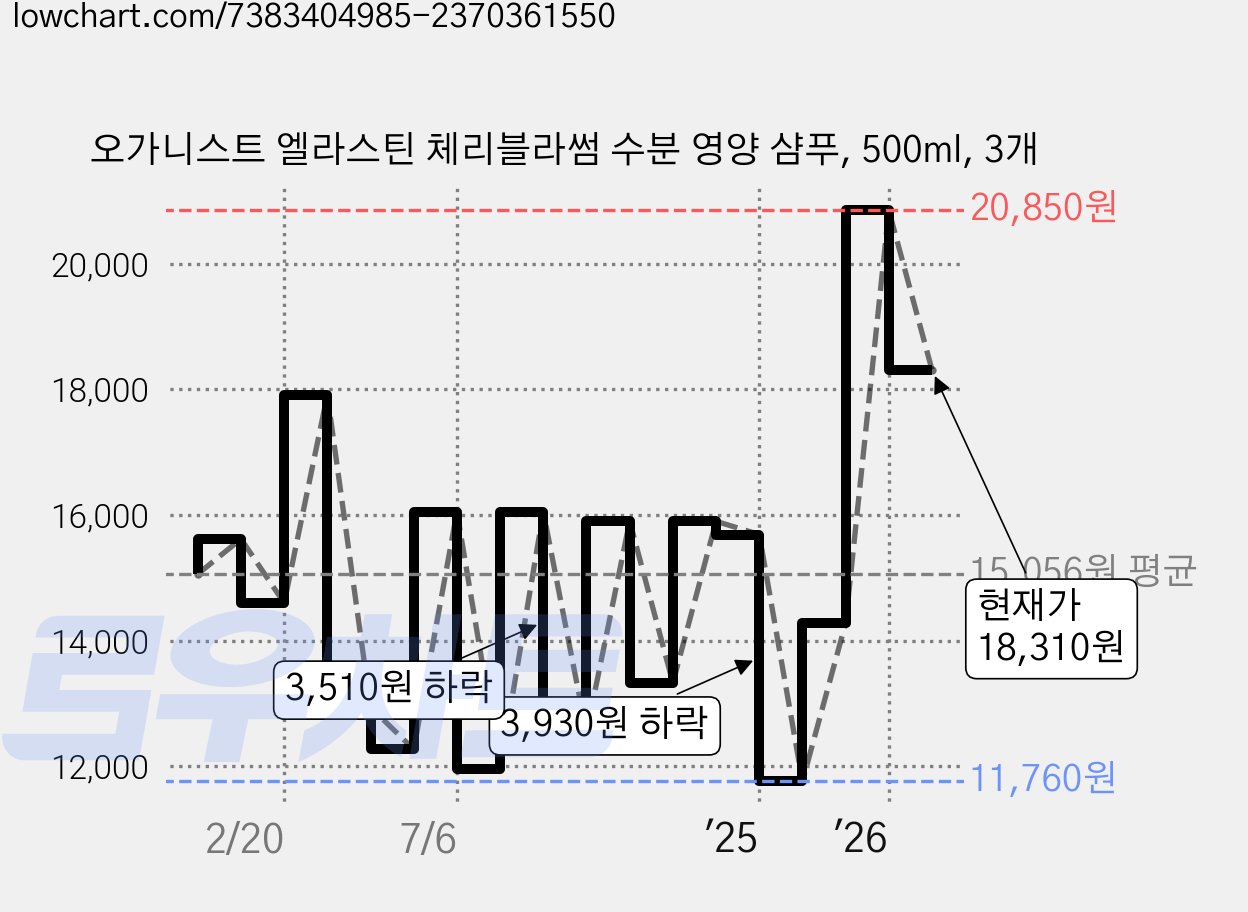 오가니스트 엘라스틴 체리블라썸 수분 영양 샴푸, 500ml, 3개 가격 변동 차트, 현재가 18,310원, 관측 최저가 11,760원