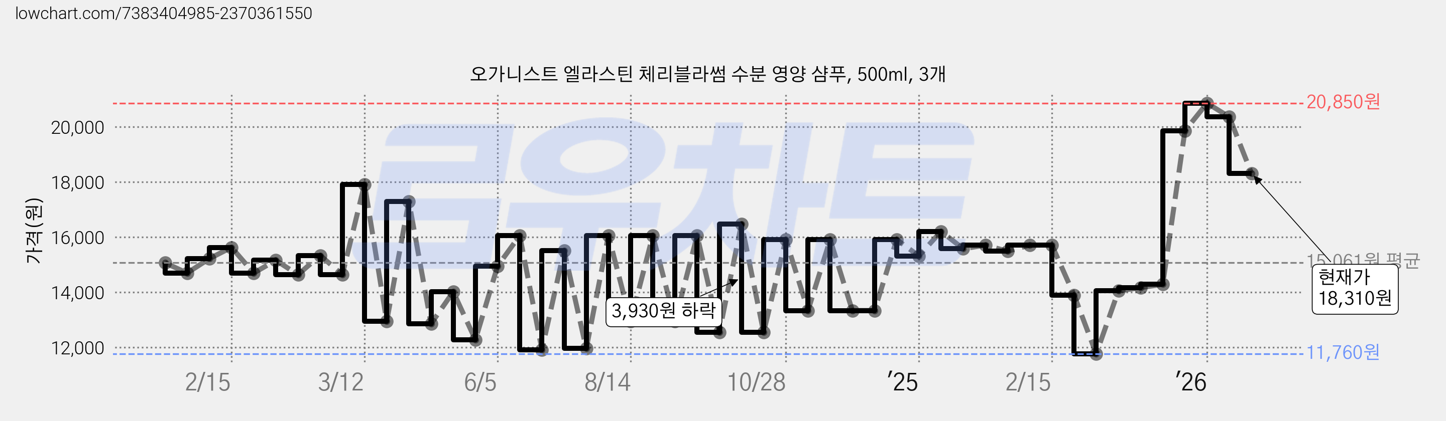 오가니스트 엘라스틴 체리블라썸 수분 영양 샴푸, 500ml, 3개 가격 변동 차트, 현재가 18,310원, 관측 최저가 11,760원