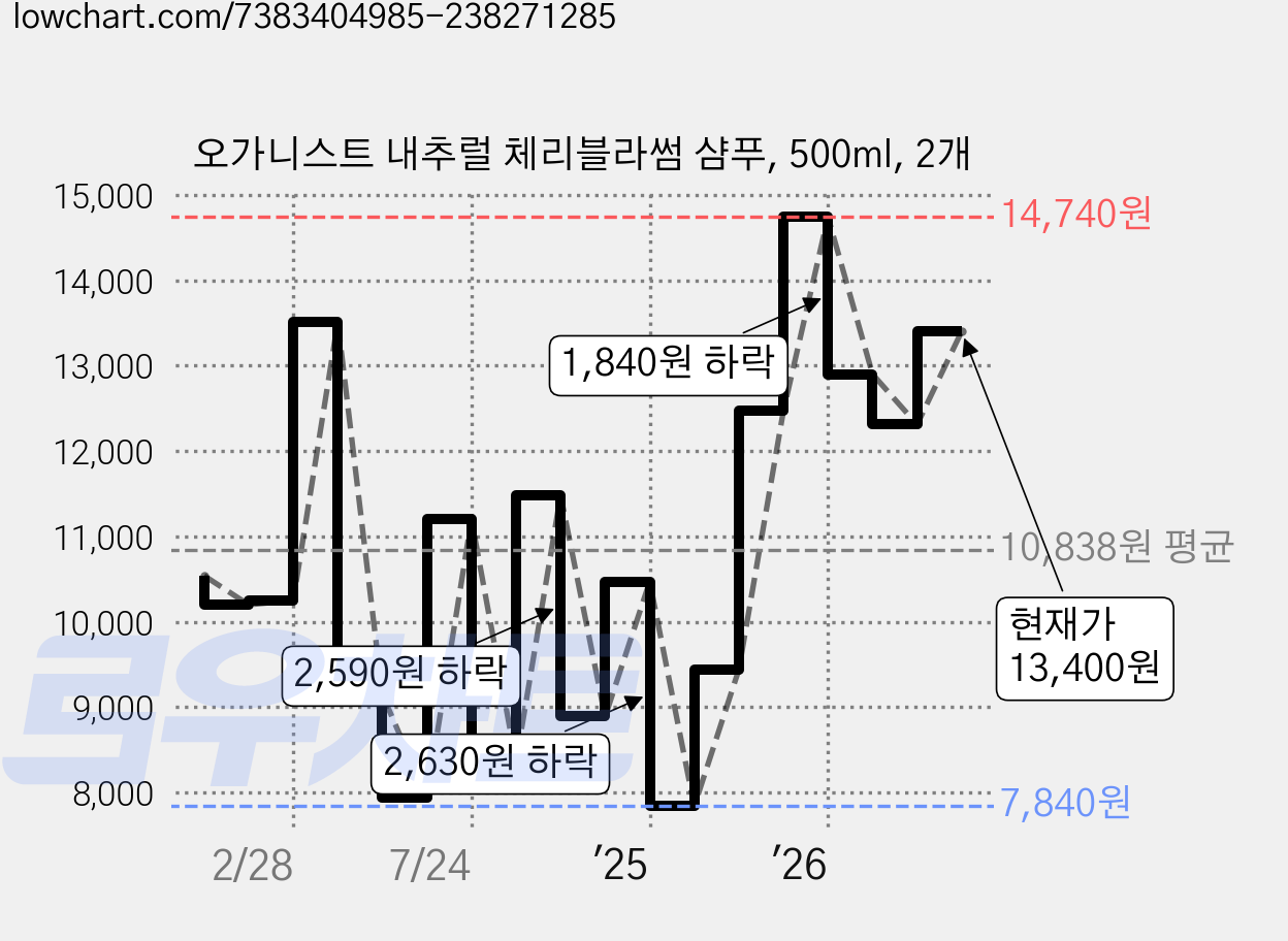 오가니스트 내추럴 체리블라썸 샴푸, 500ml, 2개 가격 변동 차트, 현재가 13,400원, 관측 최저가 7,840원
