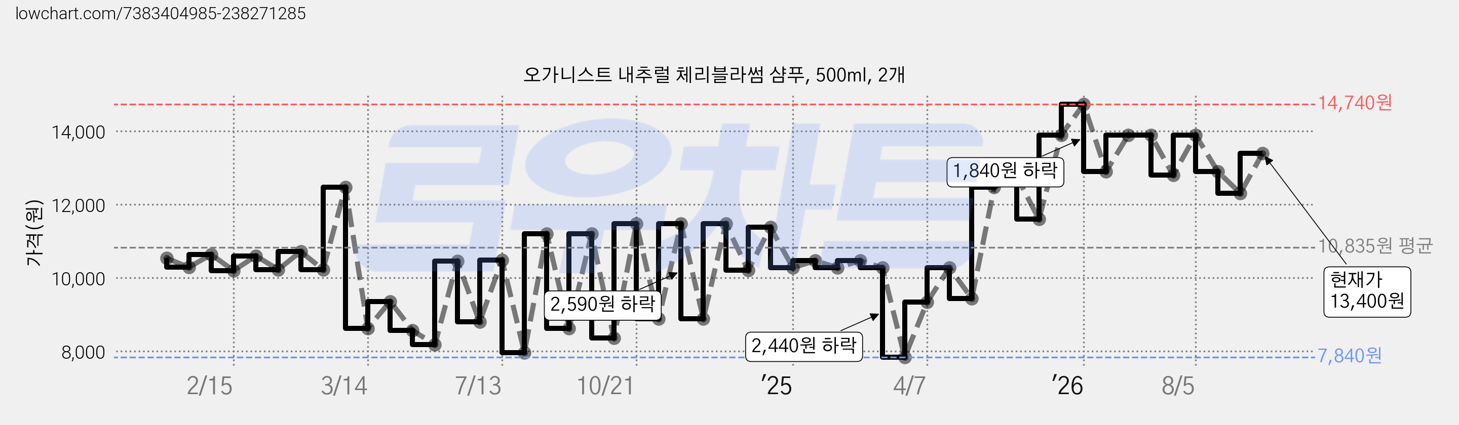 오가니스트 내추럴 체리블라썸 샴푸, 500ml, 2개 가격 변동 차트, 현재가 13,400원, 관측 최저가 7,840원