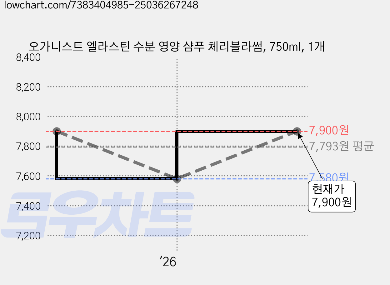 오가니스트 엘라스틴 수분 영양 샴푸 체리블라썸, 750ml, 1개 가격 변동 차트, 현재가 7,900원, 관측 최저가 7,580원