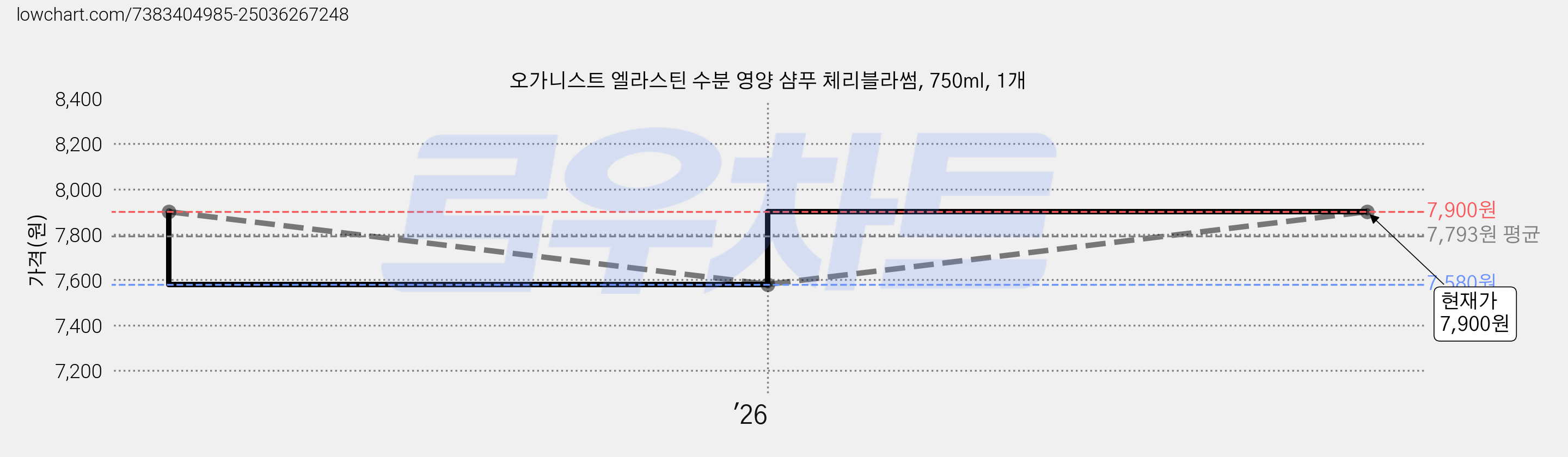 오가니스트 엘라스틴 수분 영양 샴푸 체리블라썸, 750ml, 1개 가격 변동 차트, 현재가 7,900원, 관측 최저가 7,580원