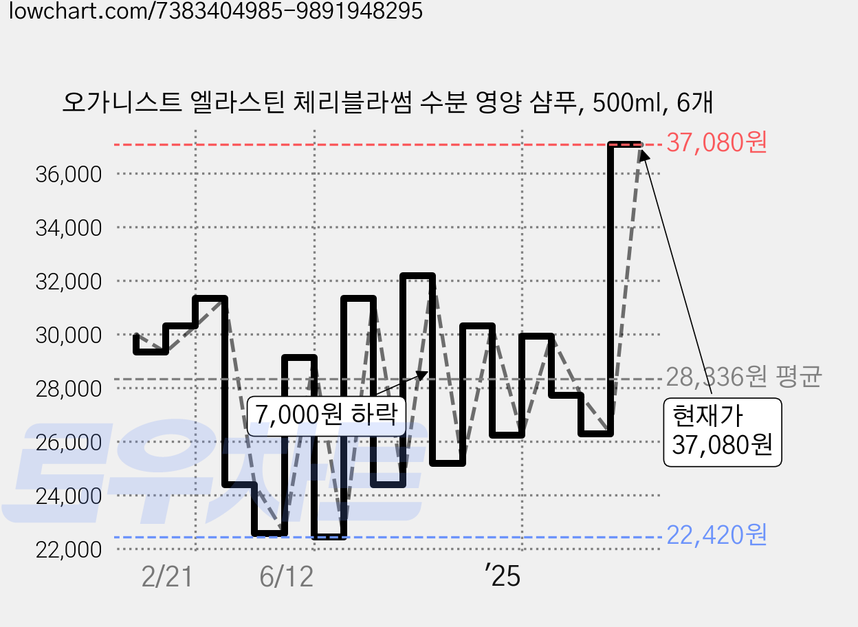 오가니스트 엘라스틴 체리블라썸 수분 영양 샴푸, 500ml, 6개 가격 변동 차트, 현재가 37,080원, 관측 최저가 22,340원