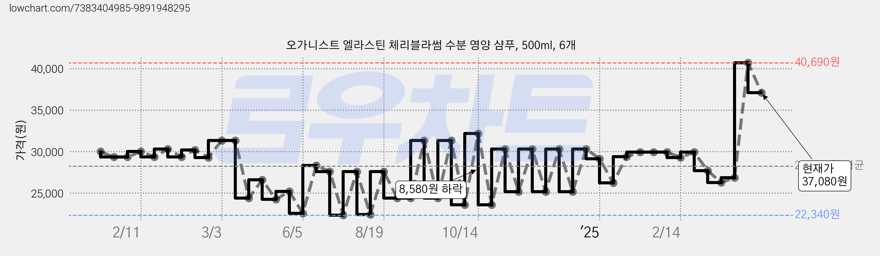 오가니스트 엘라스틴 체리블라썸 수분 영양 샴푸, 500ml, 6개 가격 변동 차트, 현재가 37,080원, 관측 최저가 22,340원