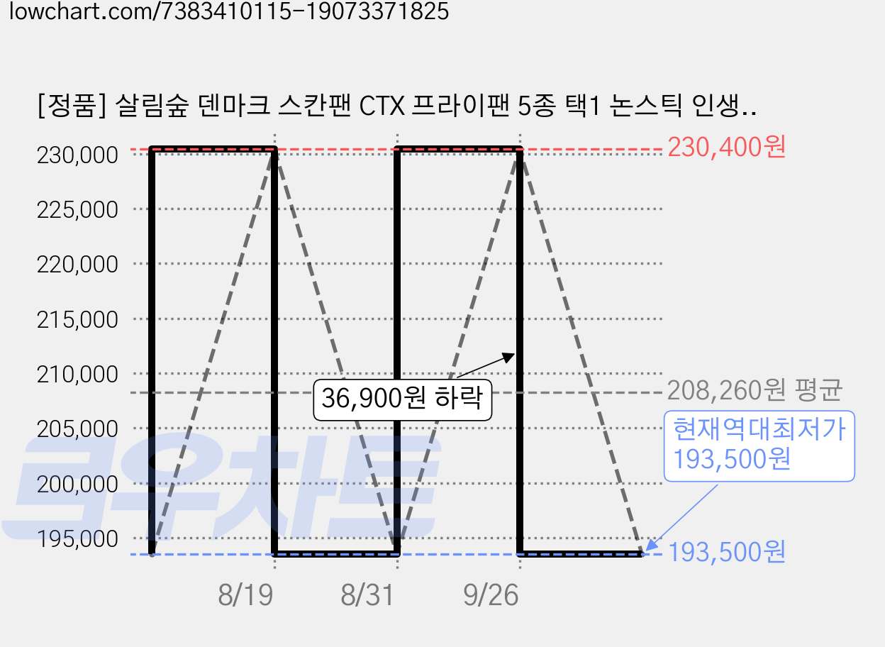 [정품] 살림숲 덴마크 스칸팬 CTX 프라이팬 5종 택1 논스틱 인생팬 인덕션가능, 1개, 26cm 가격 변동 차트, 현재가 193,500원, 역대최저가