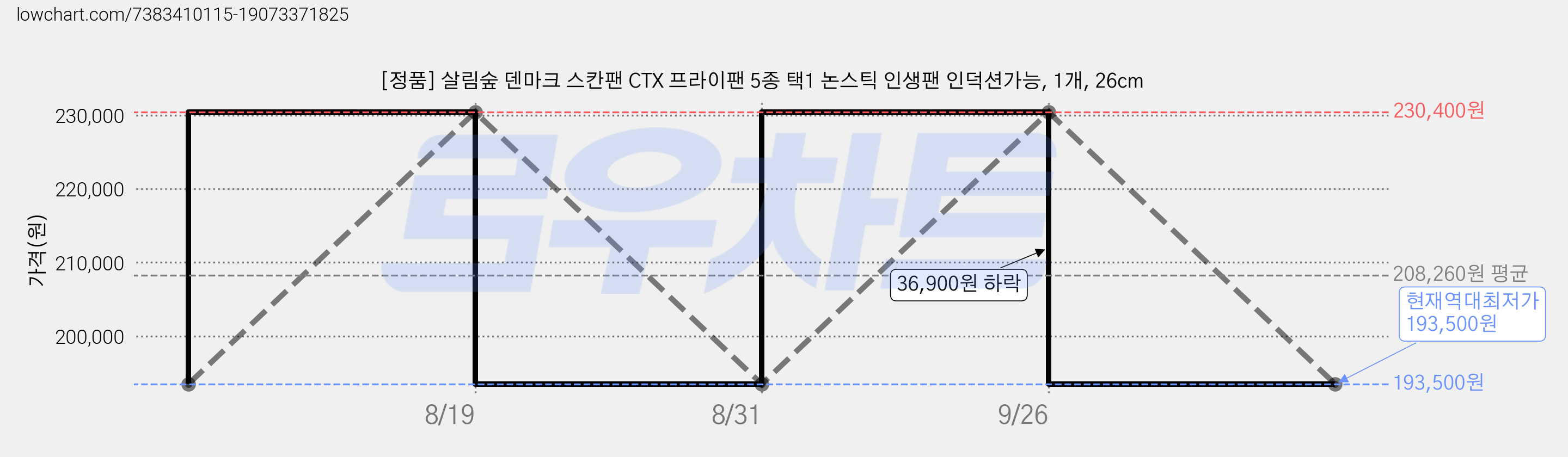 [정품] 살림숲 덴마크 스칸팬 CTX 프라이팬 5종 택1 논스틱 인생팬 인덕션가능, 1개, 26cm 가격 변동 차트, 현재가 193,500원, 역대최저가