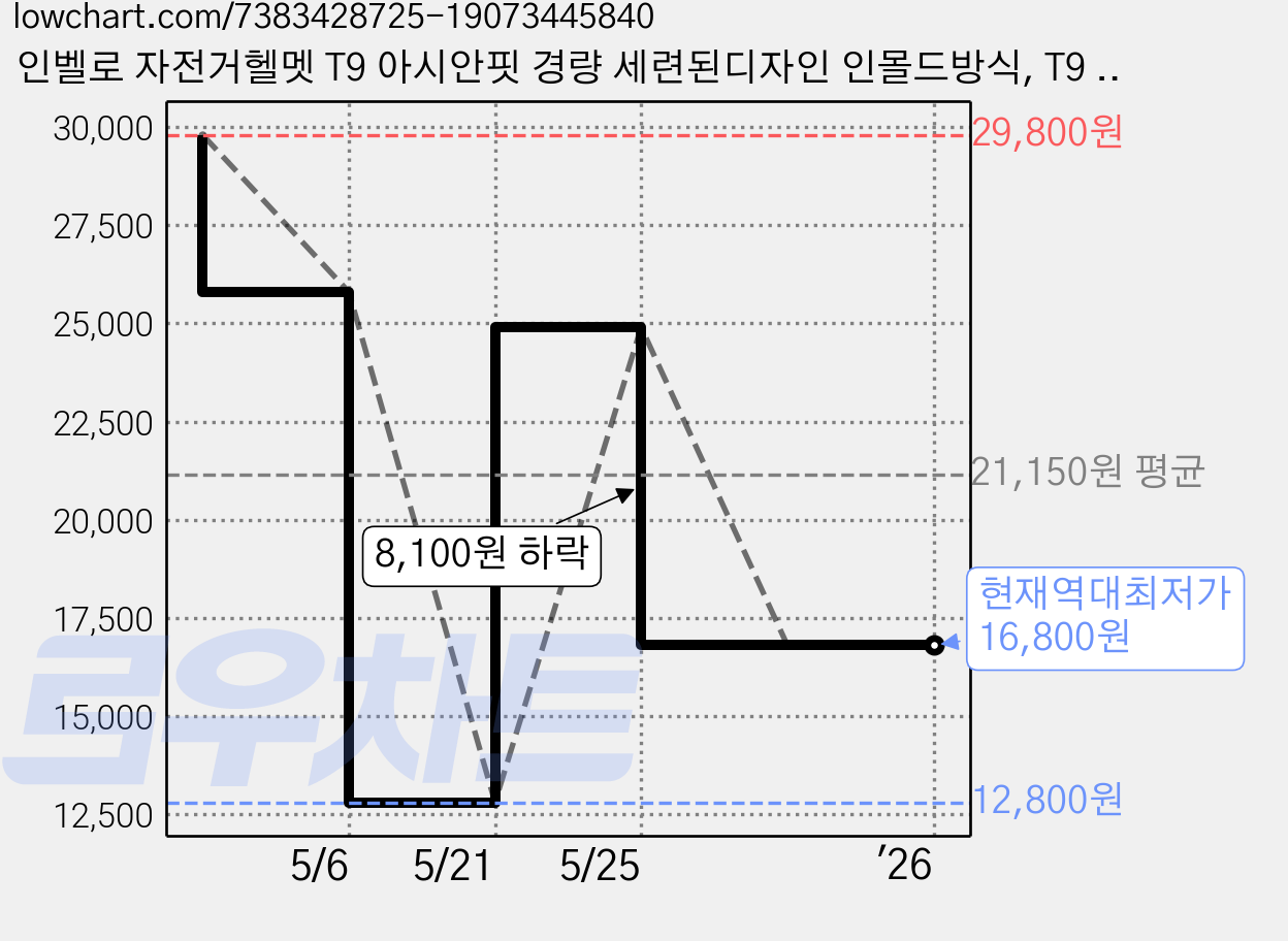 인벨로 자전거헬멧 T9 아시안핏 경량 세련된디자인 인몰드방식, T9 레드, 1개 가격 변동 차트, 현재가 16,800원, 역대최저가