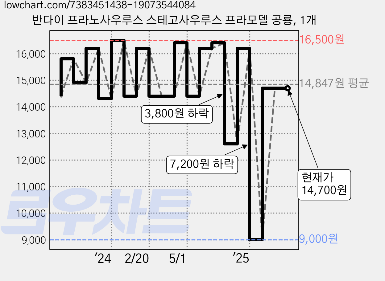 반다이 프라노사우루스 스테고사우루스 프라모델 공룡, 1개 가격 변동 차트, 현재가 14,700원, 관측 최저가 9,000원