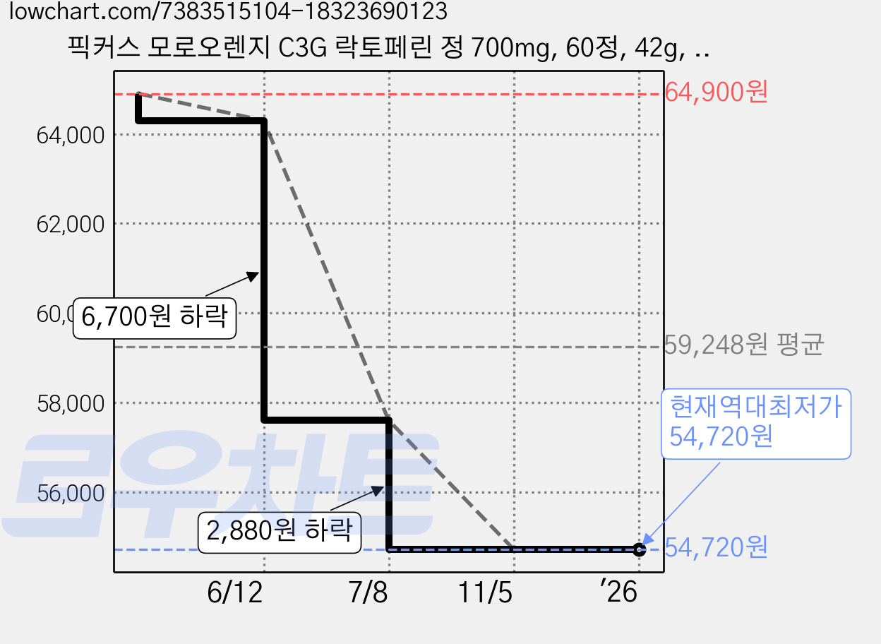 픽커스 모로오렌지 C3G 락토페린 정 700mg, 60정, 42g, 4통 가격 변동 차트, 현재가 54,720원, 역대최저가