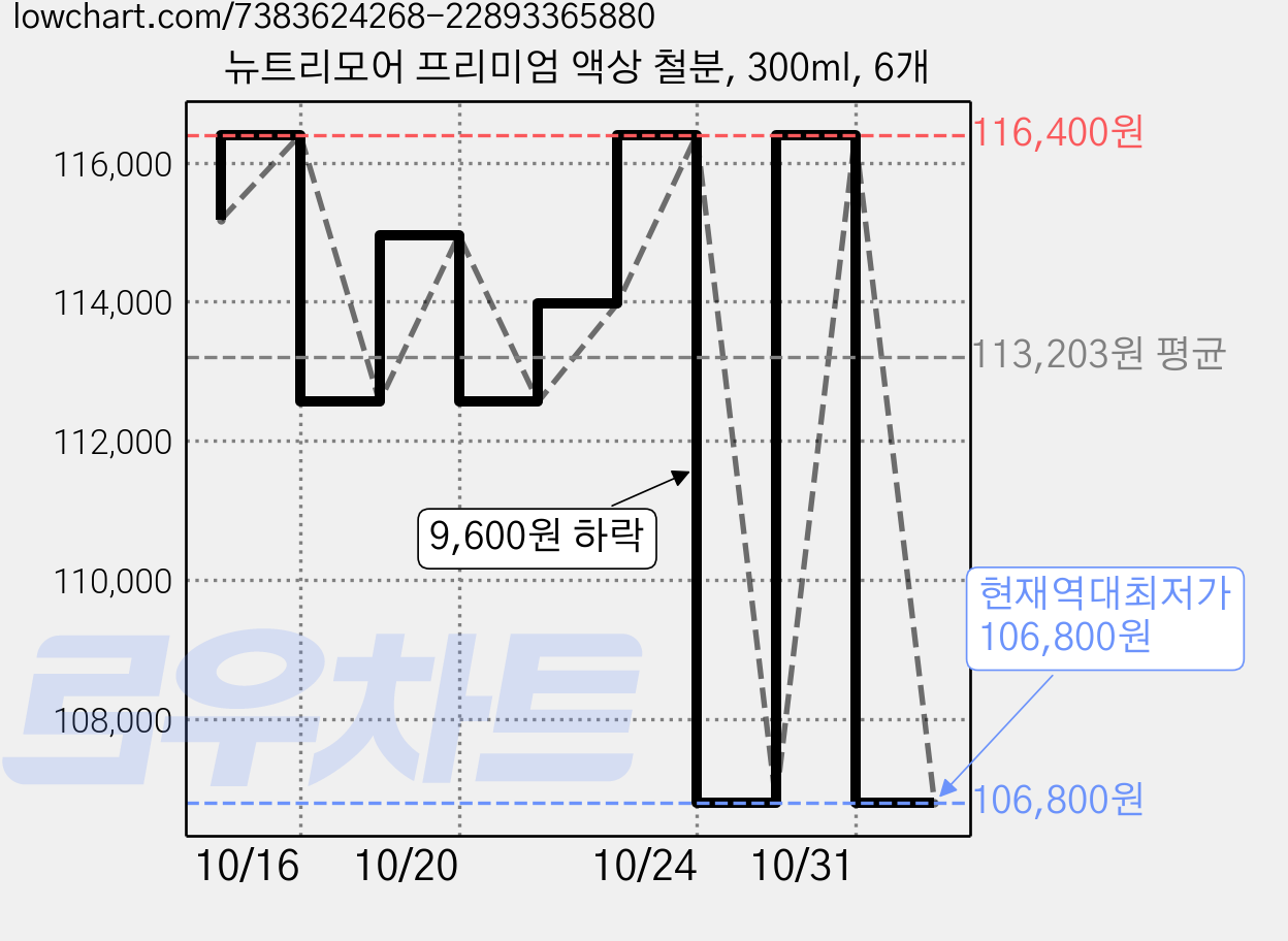 뉴트리모어 프리미엄 액상 철분, 300ml, 6개 가격 변동 차트, 현재가 106,800원, 역대최저가
