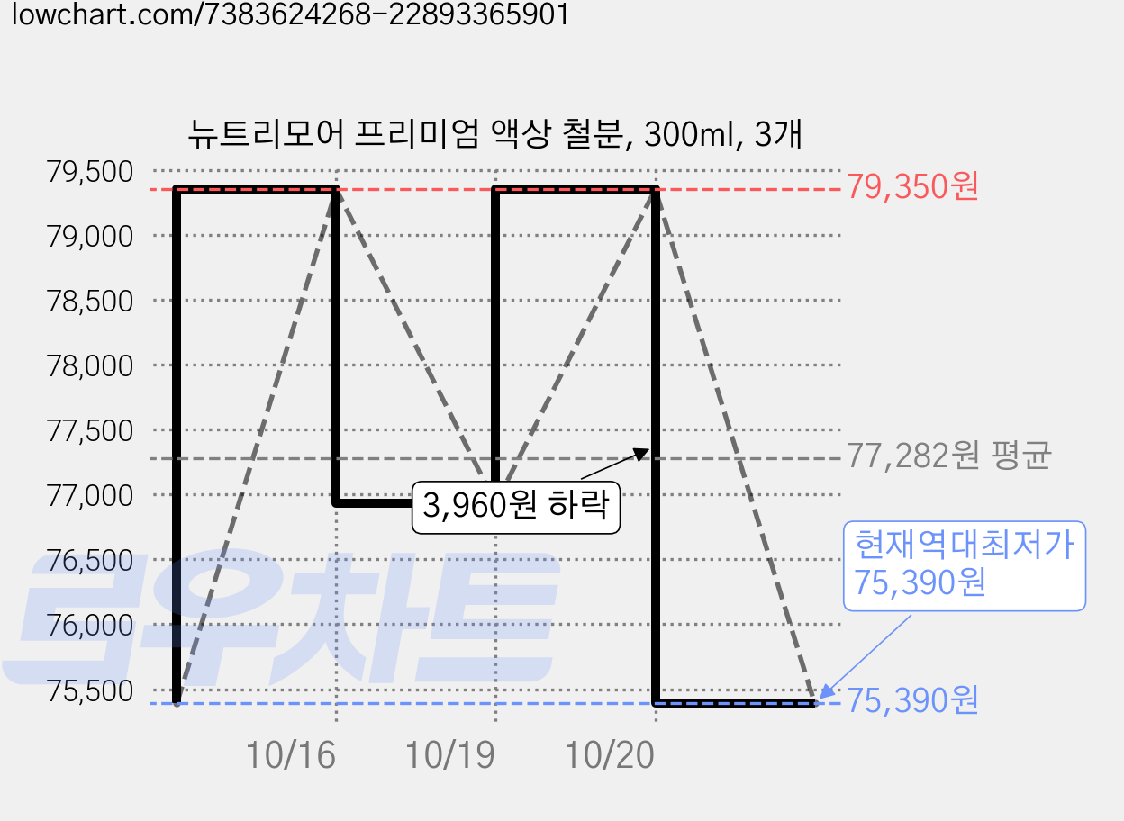뉴트리모어 프리미엄 액상 철분, 300ml, 3개 가격 변동 차트, 현재가 75,390원, 역대최저가