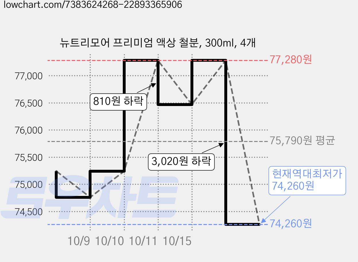 뉴트리모어 프리미엄 액상 철분, 300ml, 4개 가격 변동 차트, 현재가 74,260원, 역대최저가