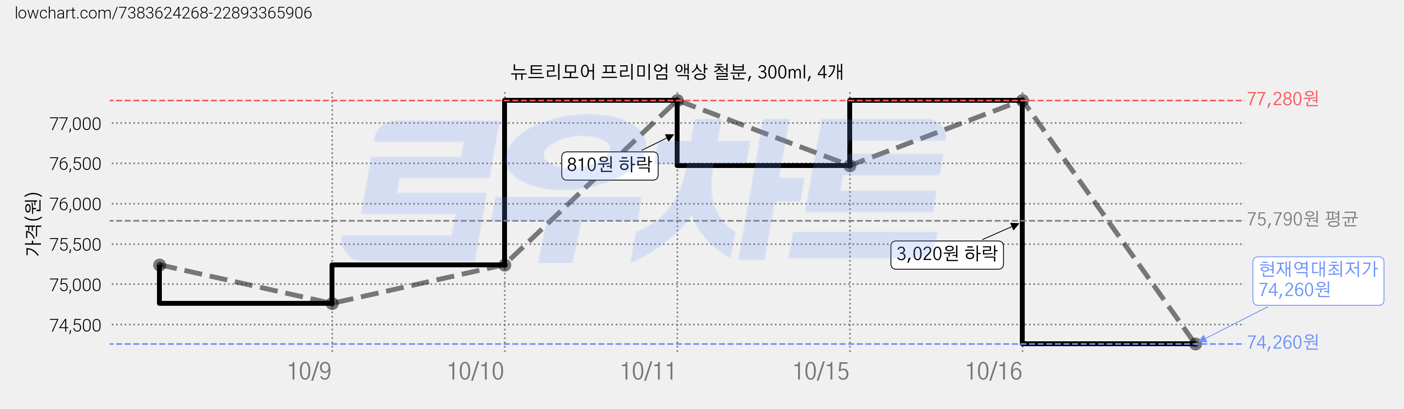 뉴트리모어 프리미엄 액상 철분, 300ml, 4개 가격 변동 차트, 현재가 74,260원, 역대최저가