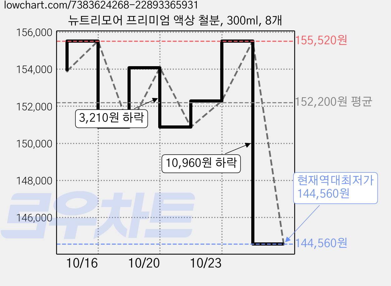 뉴트리모어 프리미엄 액상 철분, 300ml, 8개 가격 변동 차트, 현재가 144,560원, 역대최저가