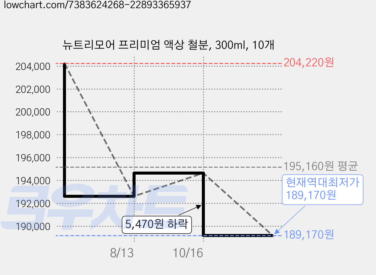 뉴트리모어 프리미엄 액상 철분, 300ml, 10개 가격 변동 차트, 현재가 189,170원, 역대최저가