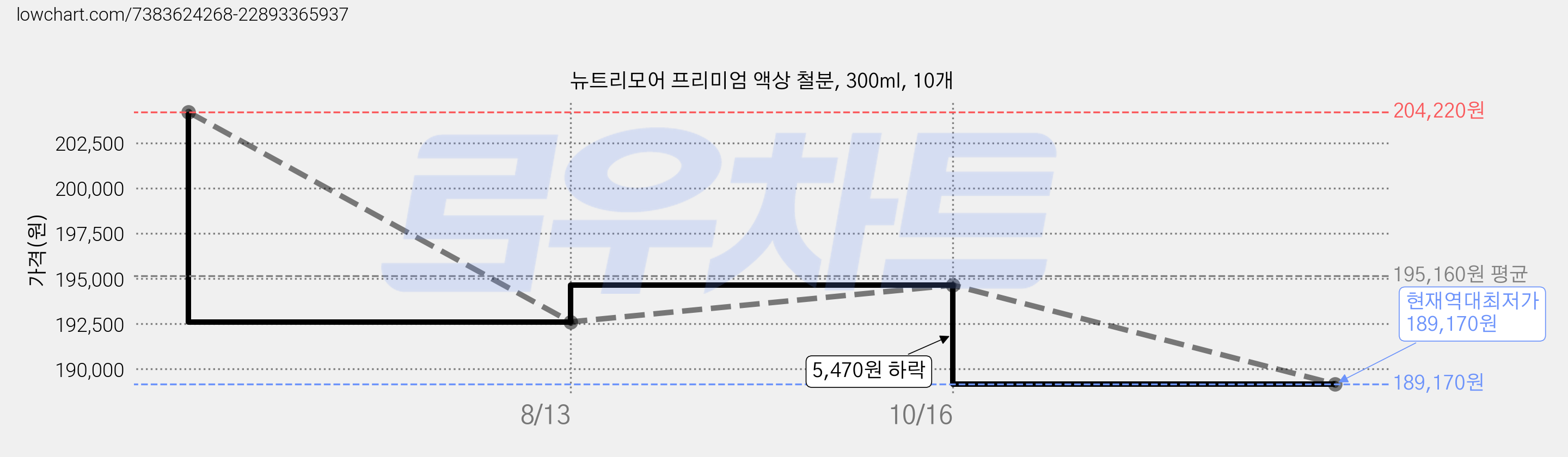뉴트리모어 프리미엄 액상 철분, 300ml, 10개 가격 변동 차트, 현재가 189,170원, 역대최저가