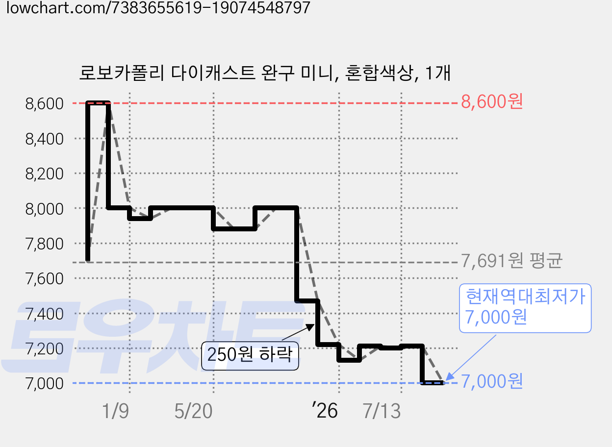 로보카폴리 다이캐스트 완구 미니, 혼합색상, 1개 가격 변동 차트, 현재가 7,000원, 역대최저가