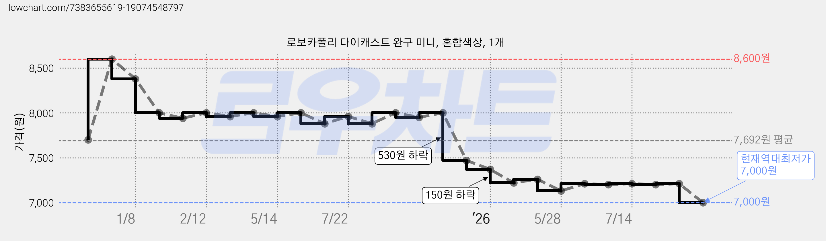 로보카폴리 다이캐스트 완구 미니, 혼합색상, 1개 가격 변동 차트, 현재가 7,000원, 역대최저가