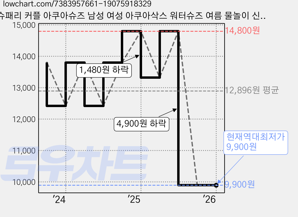 슈패리 커플 아쿠아슈즈 남성 여성 아쿠아삭스 워터슈즈 여름 물놀이 신발 R70T1U 가격 변동 차트, 현재가 9,900원, 역대최저가