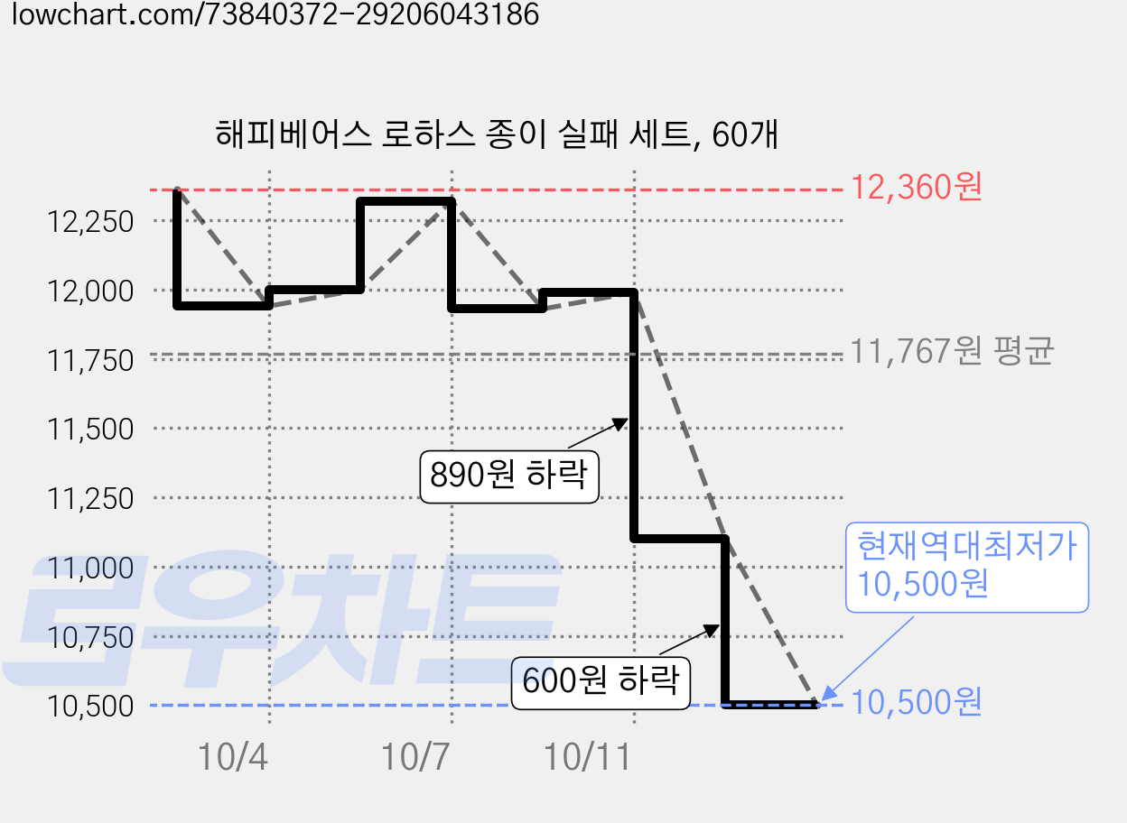 해피베어스 로하스 종이 실패 세트, 60개 가격 변동 차트, 현재가 10,500원, 역대최저가