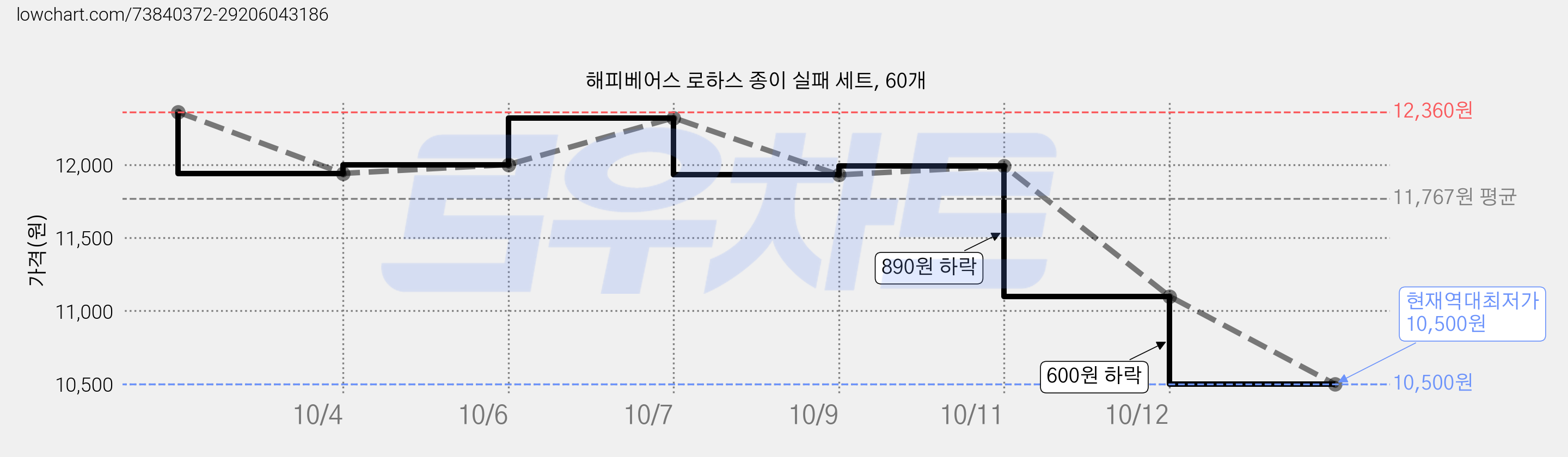해피베어스 로하스 종이 실패 세트, 60개 가격 변동 차트, 현재가 10,500원, 역대최저가