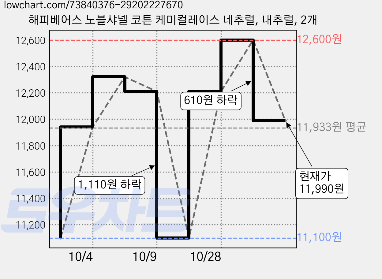 해피베어스 노블샤넬 코튼 케미컬레이스 네추럴, 내추럴, 2개 가격 변동 차트, 현재가 11,990원, 관측 최저가 11,100원