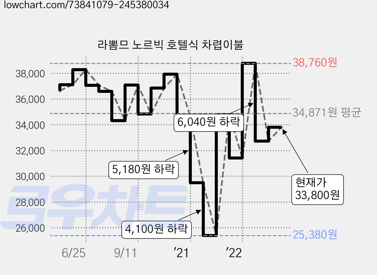 라뽐므 노르빅 호텔식 차렵이불 가격 변동 차트, 현재가 33,800원, 관측 최저가 25,380원