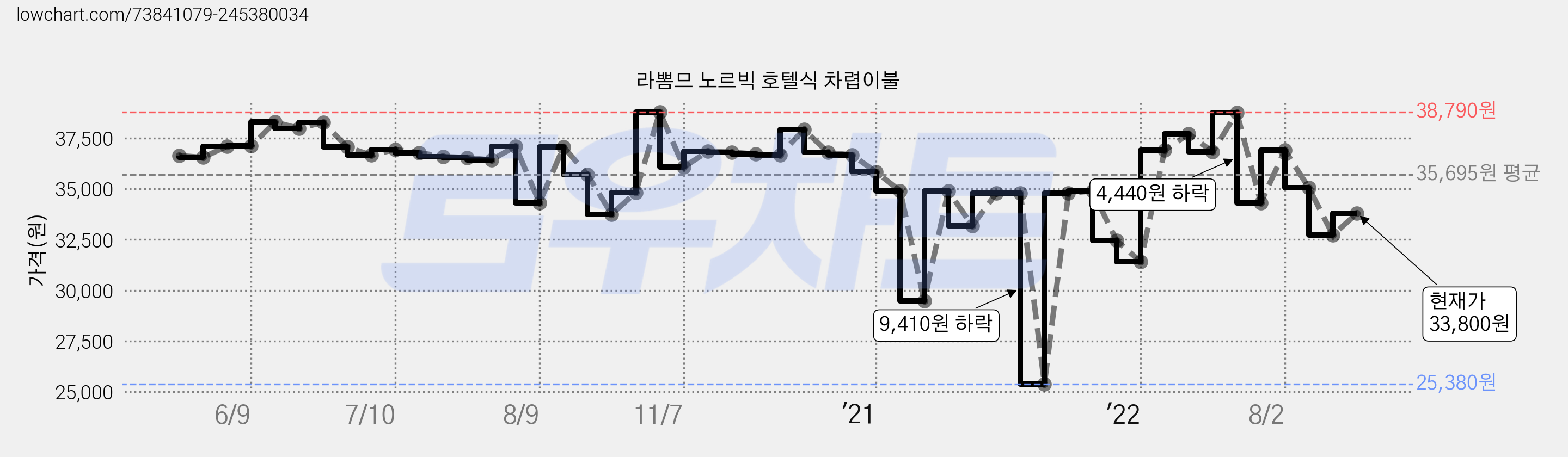 라뽐므 노르빅 호텔식 차렵이불 가격 변동 차트, 현재가 33,800원, 관측 최저가 25,380원