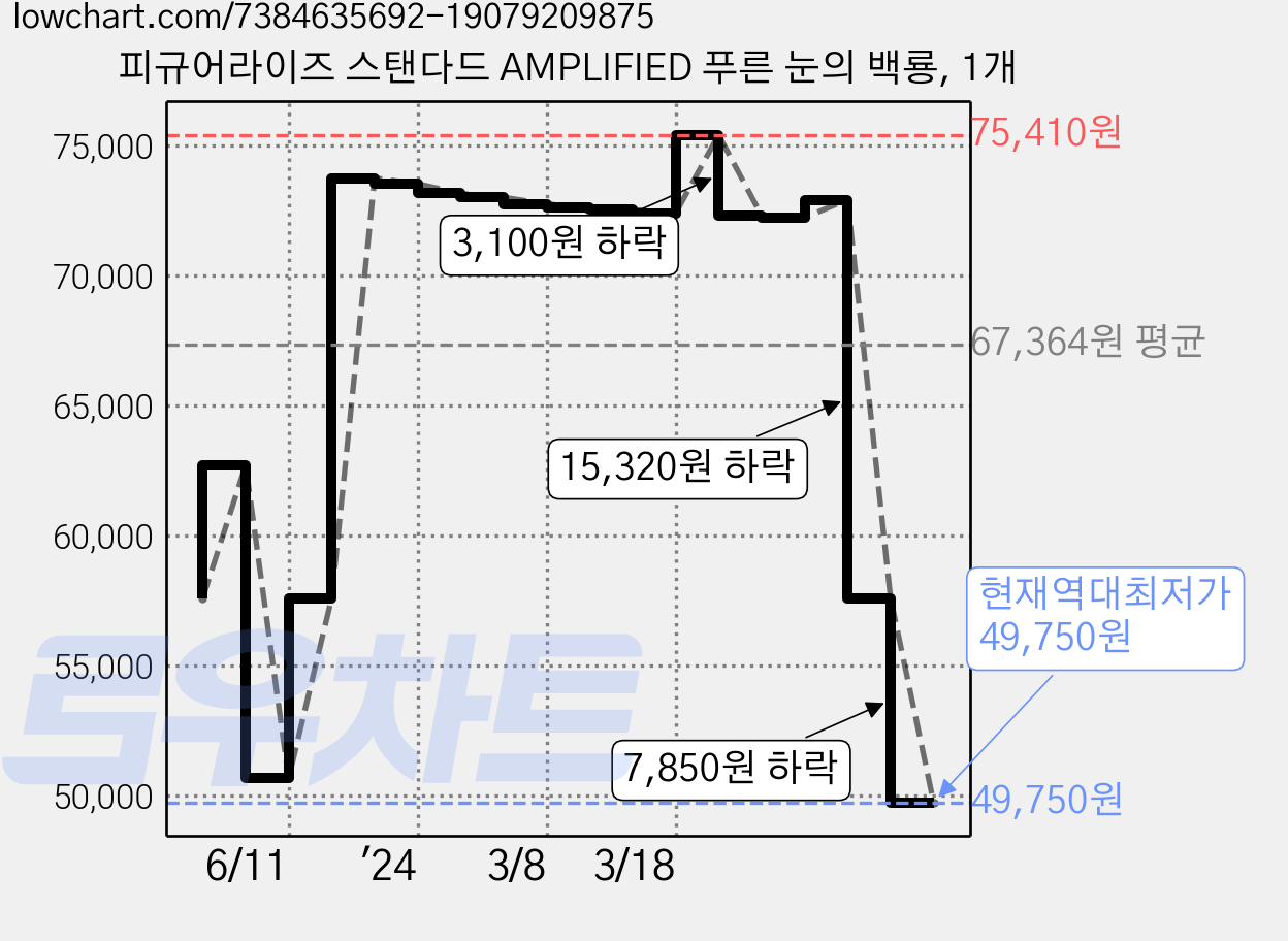 피규어라이즈 스탠다드 AMPLIFIED 푸른 눈의 백룡, 1개 가격 변동 차트, 현재가 49,750원, 역대최저가