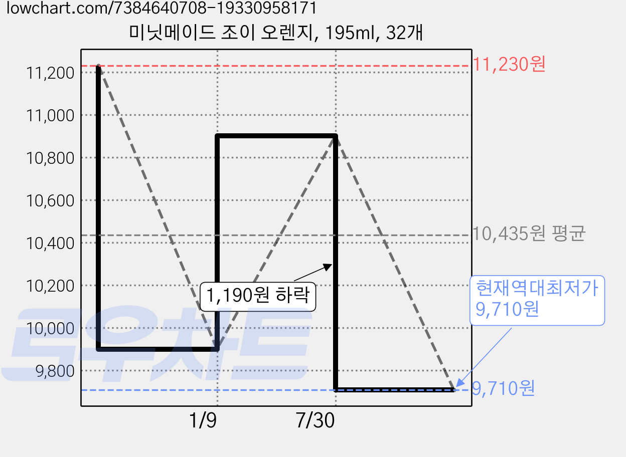 미닛메이드 조이 오렌지, 195ml, 32개 가격 변동 차트, 현재가 9,710원, 역대최저가