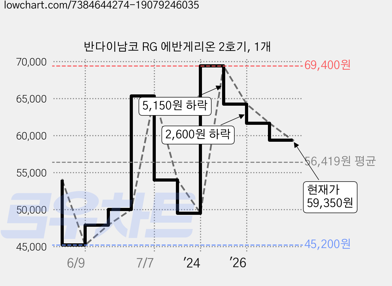 반다이남코 RG 에반게리온 2호기, 1개 가격 변동 차트, 현재가 59,350원, 관측 최저가 45,200원
