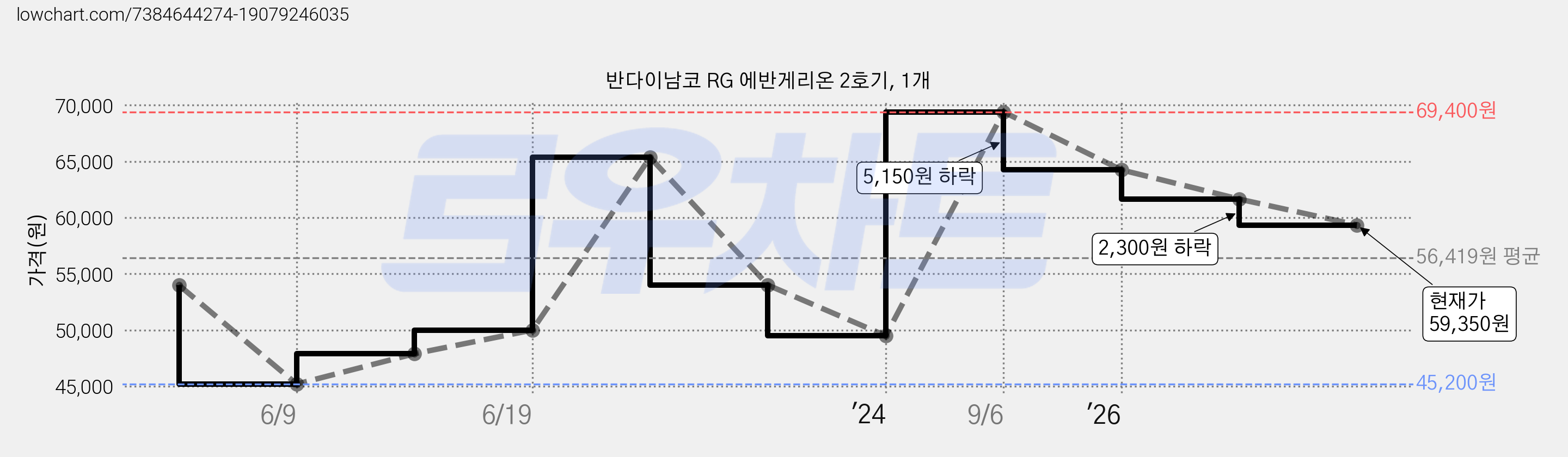반다이남코 RG 에반게리온 2호기, 1개 가격 변동 차트, 현재가 59,350원, 관측 최저가 45,200원