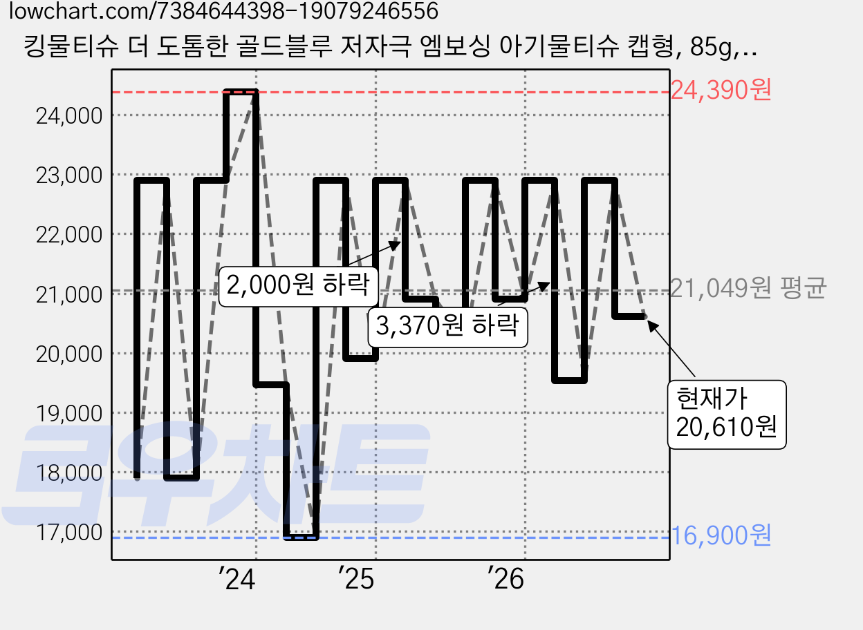 킹물티슈 더 도톰한 골드블루 저자극 엠보싱 아기물티슈 캡형, 85g, 70매, 10개 가격 변동 차트, 현재가 20,610원, 관측 최저가 16,900원