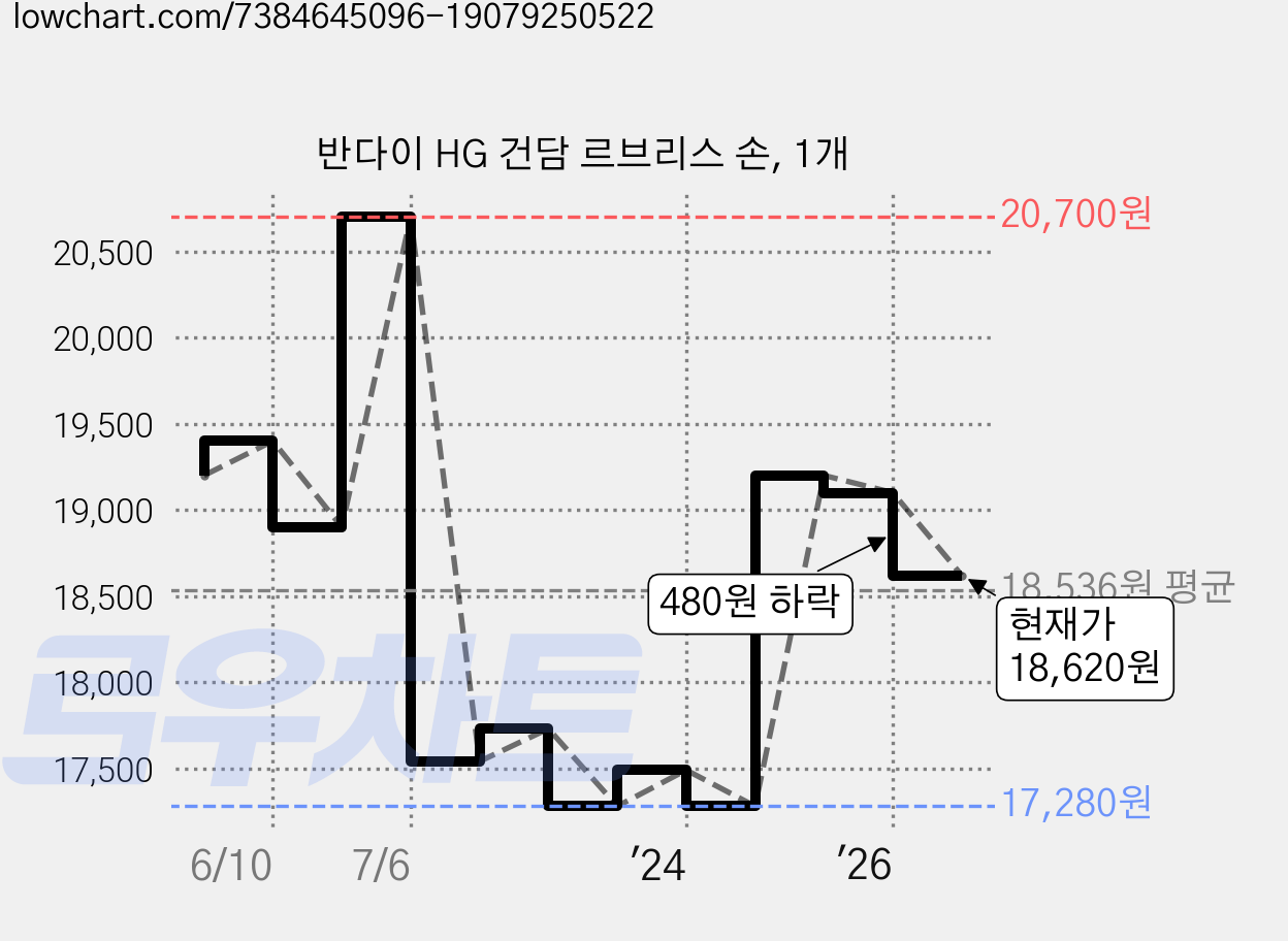 반다이 HG 건담 르브리스 손, 1개 가격 변동 차트, 현재가 18,620원, 관측 최저가 17,280원