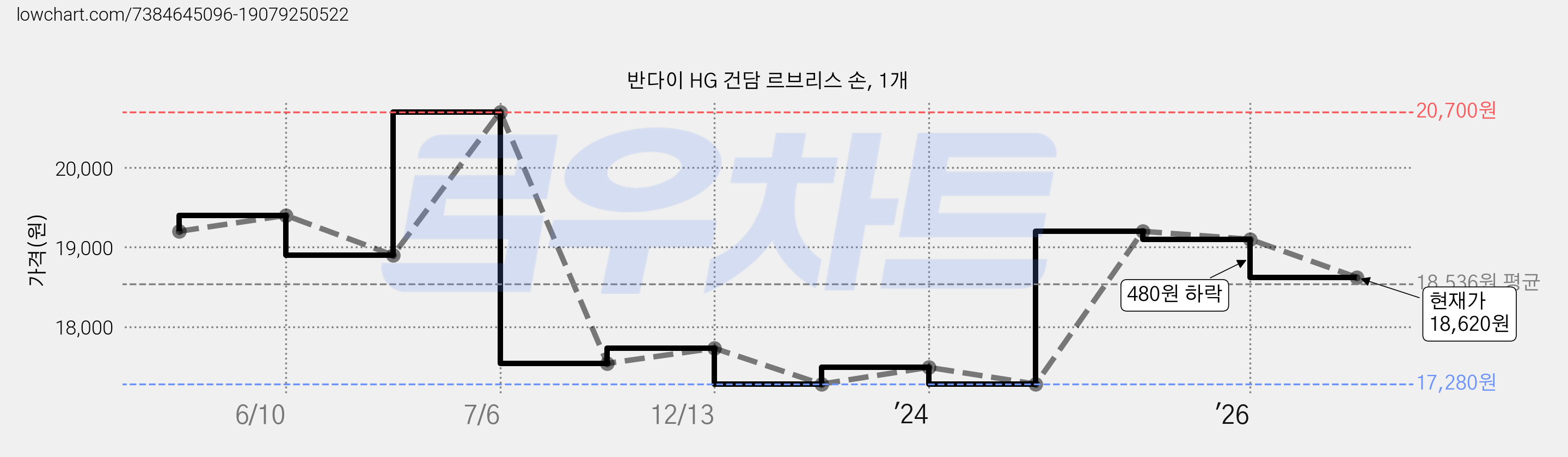 반다이 HG 건담 르브리스 손, 1개 가격 변동 차트, 현재가 18,620원, 관측 최저가 17,280원