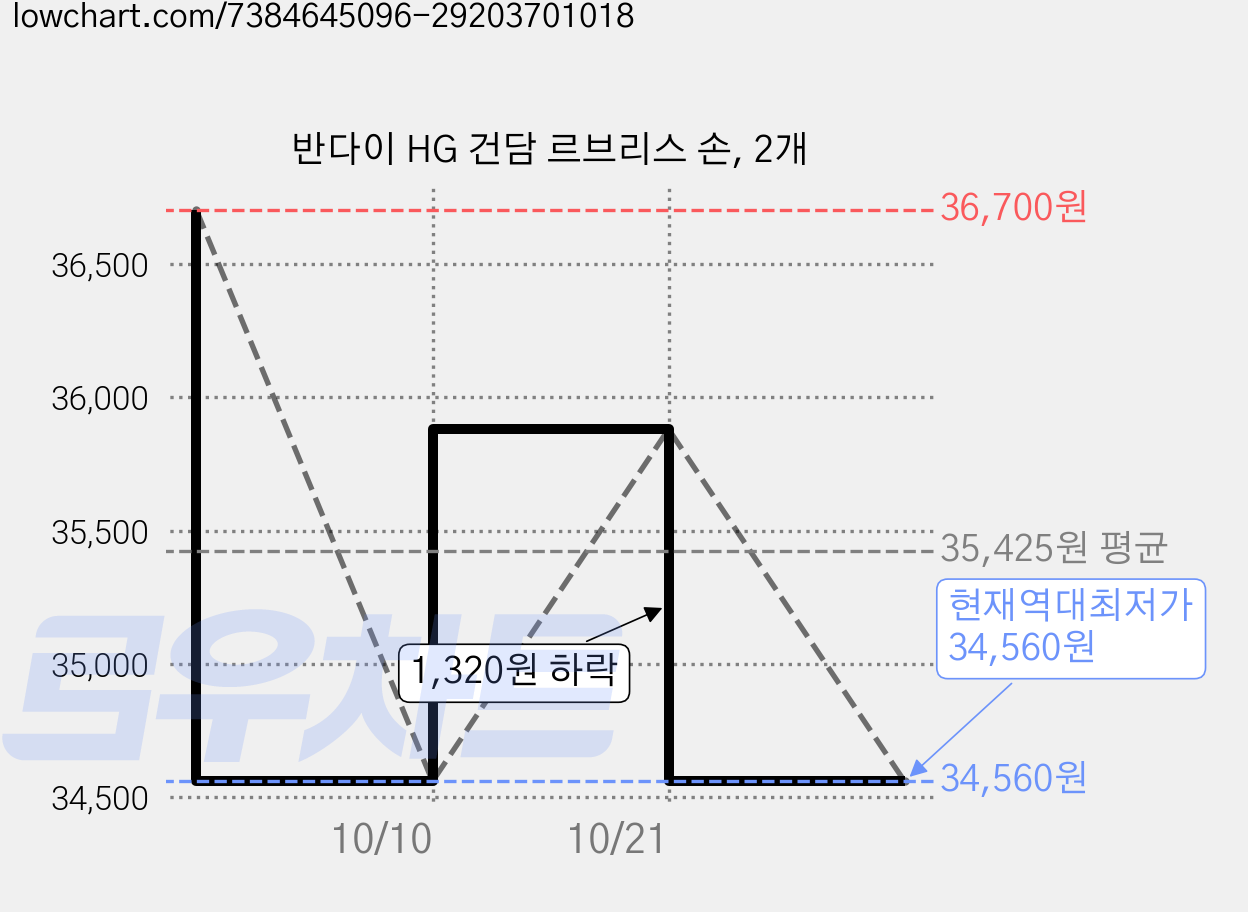 반다이 HG 건담 르브리스 손, 2개 가격 변동 차트, 현재가 34,560원, 역대최저가